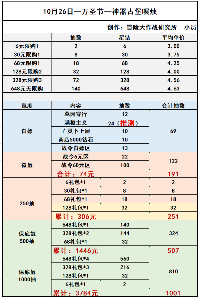 《冒险大作战》万圣节更新解析