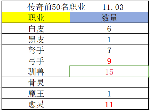 《冒险大作战》传奇榜前50名职业（11.03）