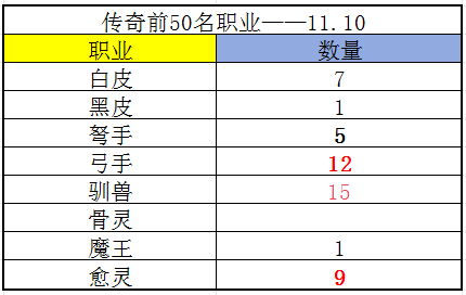 《冒险大作战》传奇榜前50名职业（11.10）