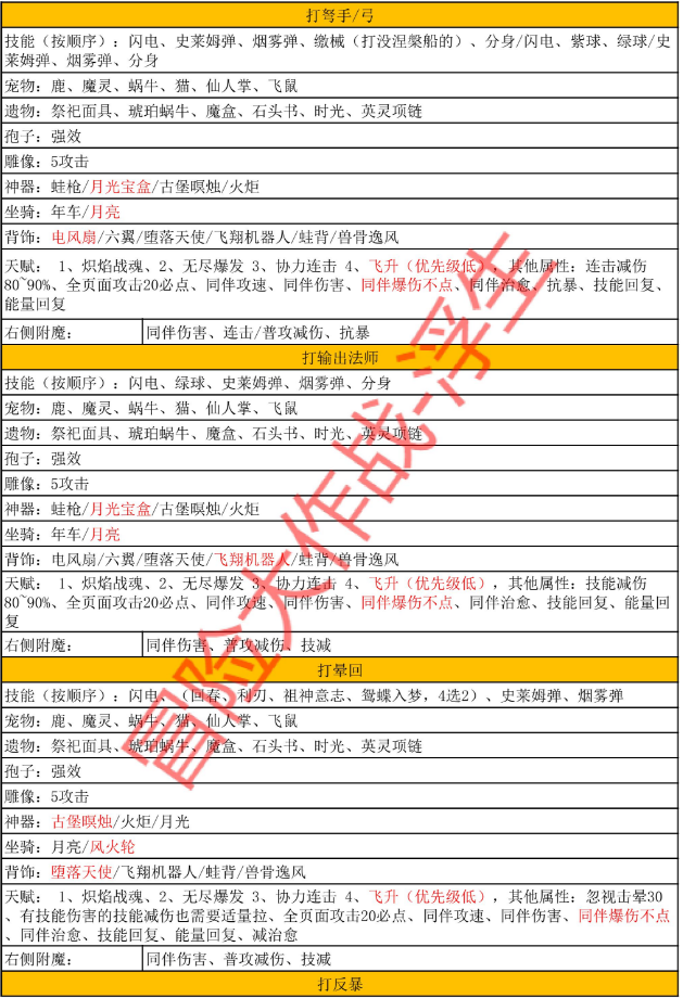 《冒险大作战》兽王全职业完整搭配——2010区浮生