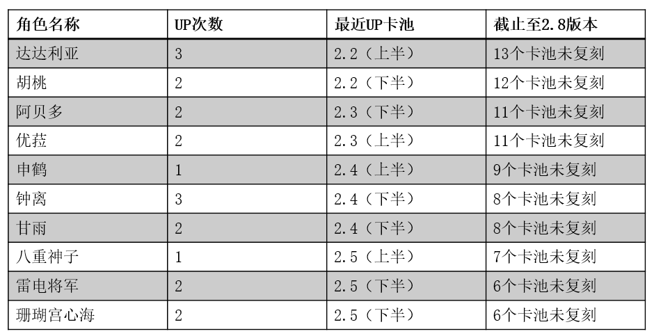 《原神》3.1版本复刻角色有胡桃吗？