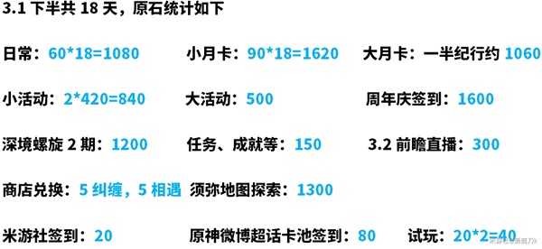 《原神》3.1下半原石获取统计