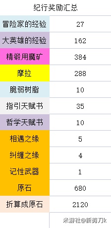 《原神》3.1下半原石获取统计