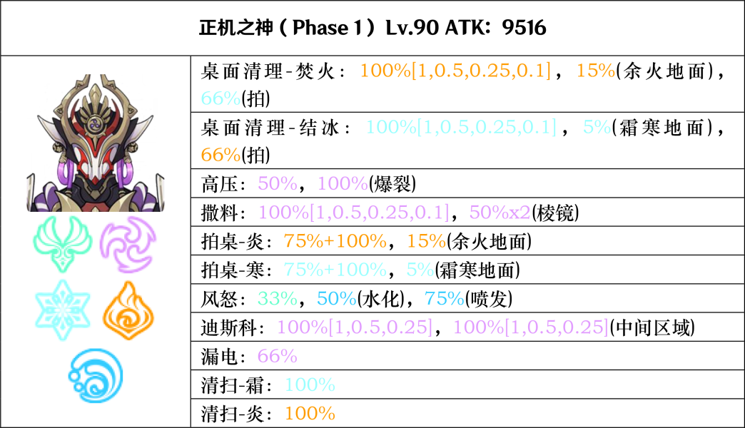 《原神》正机之神BOSS攻略