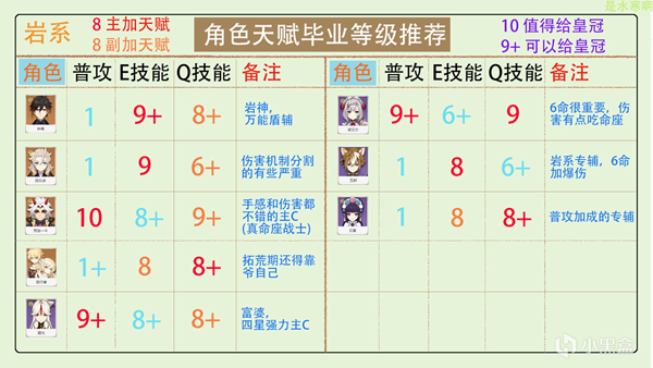 《原神》2023全角色天赋加点分配推荐