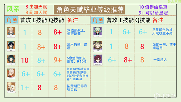 《原神》2023全角色天赋加点分配推荐