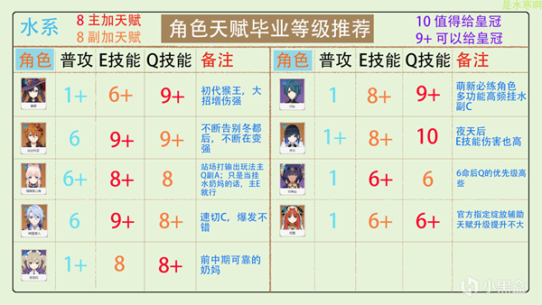 《原神》2023全角色天赋加点分配推荐