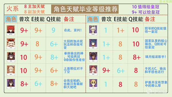 《原神》2023全角色天赋加点分配推荐