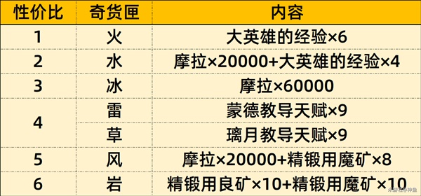 《原神》3.2百货奇货匣子性价比分析