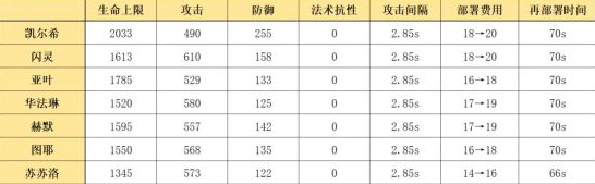 《明日方舟》六星医疗凯尔希使用指南