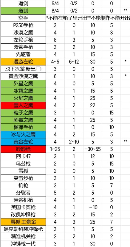 《元气骑士》武器大全