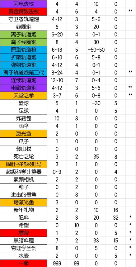 《元气骑士》武器大全