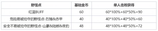 《王者荣耀》新赛季野区资源改动详解