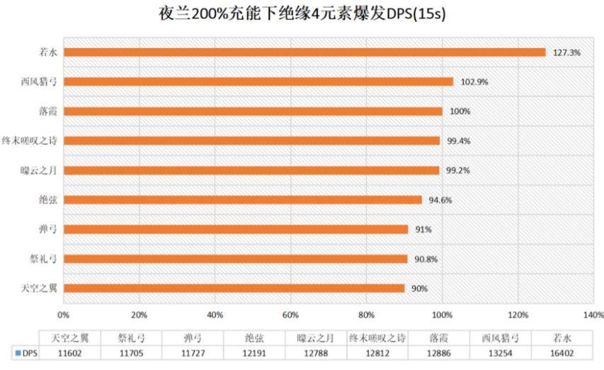 《原神》夜兰武器怎么搭配？