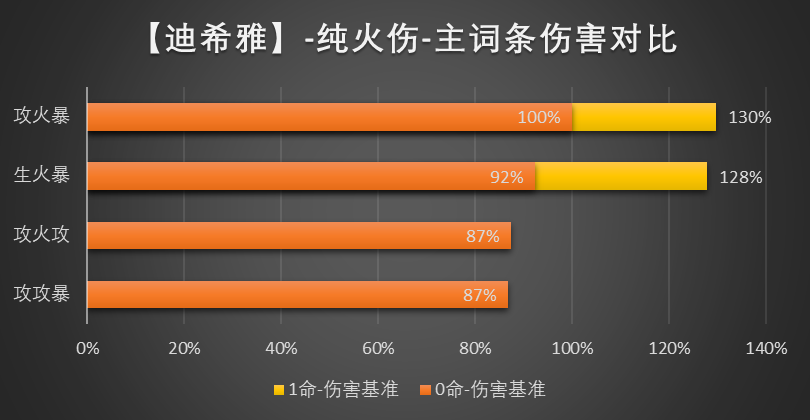 《原神》迪希雅圣遗物怎么搭配？