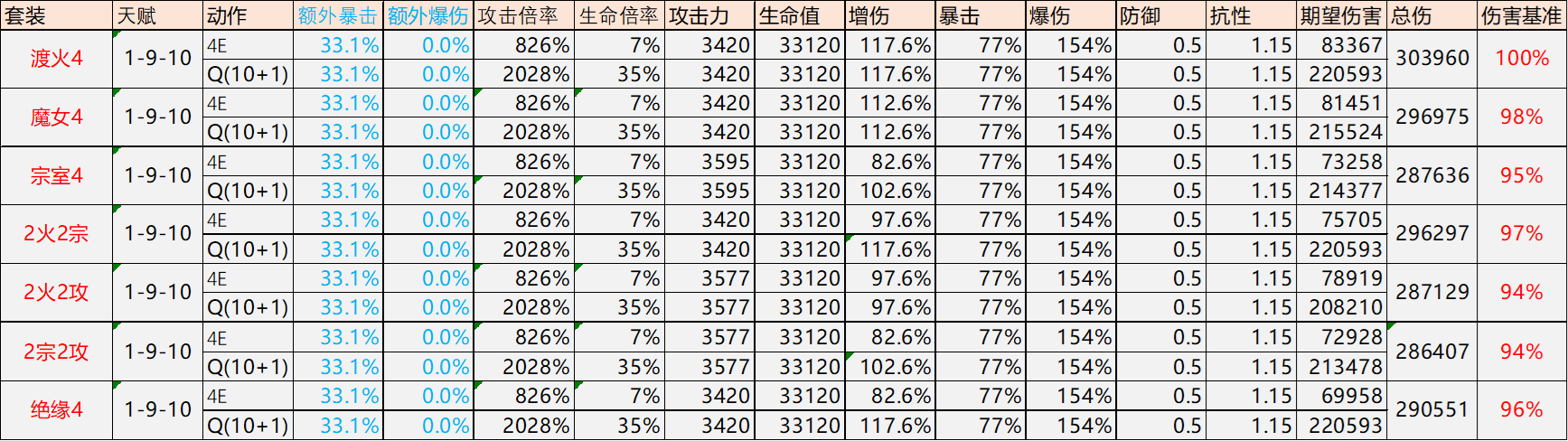 《原神》迪希雅圣遗物怎么搭配？