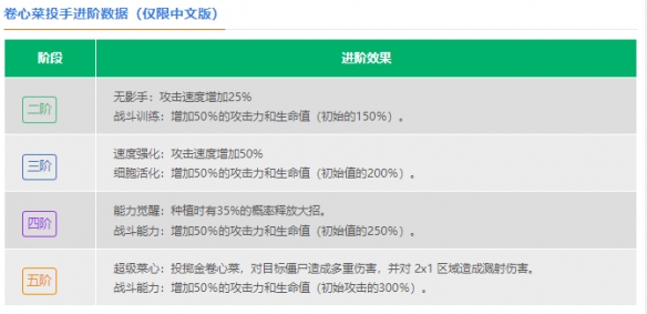 《植物大战僵尸2》卷心菜投手介绍