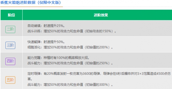 《植物大战僵尸2》香蕉火箭炮介绍