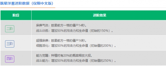 《植物大战僵尸2》眩晕洋葱介绍