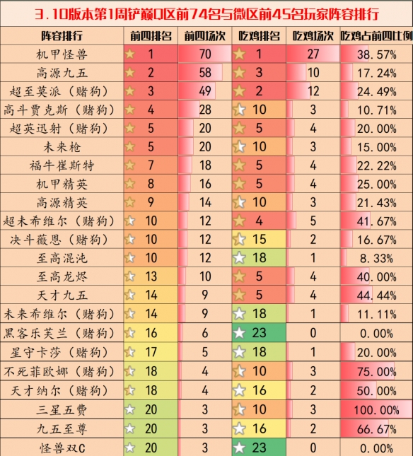 《金铲铲之战》3.10版本阵容推荐