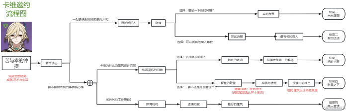 《原神》卡维邀约任务流程攻略