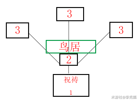 《原神》祭神奏上任务攻略