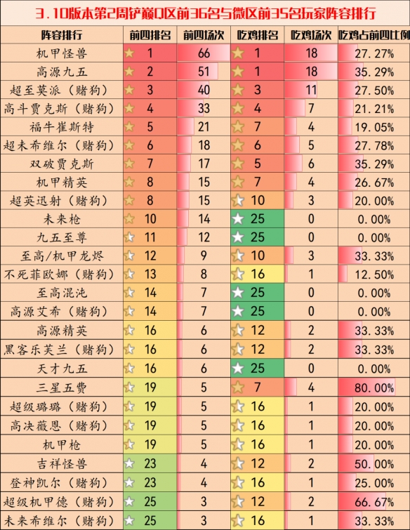 《金铲铲之战》3.10第二周阵容