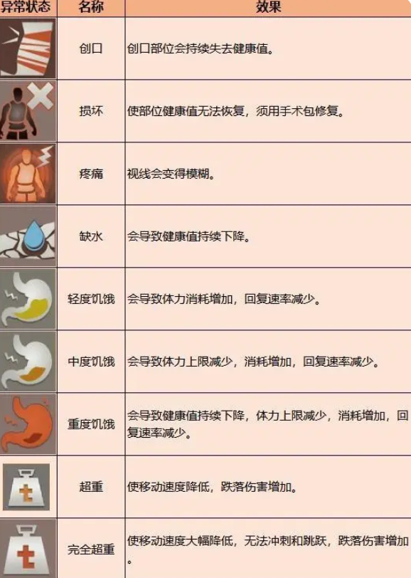 《暗区突围》异常状态解除攻略