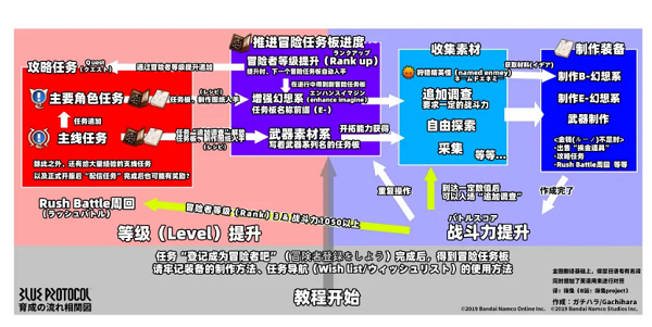 《蓝色协议》新手攻略