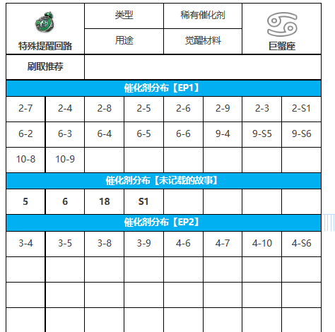 《第七史诗》特殊提醒回路攻略