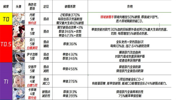 《千年之旅》角色强度排行榜