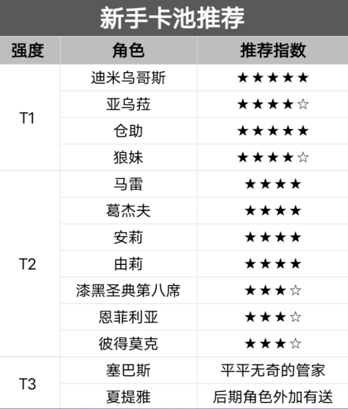 《纳萨力克之王》新手卡池角色选谁