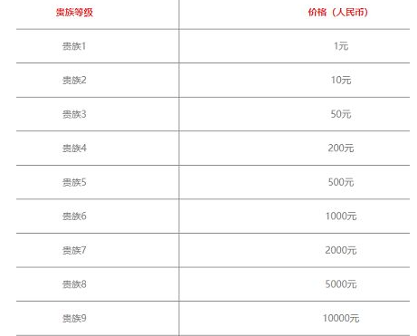 《王者荣耀》v12预计要充多少钱