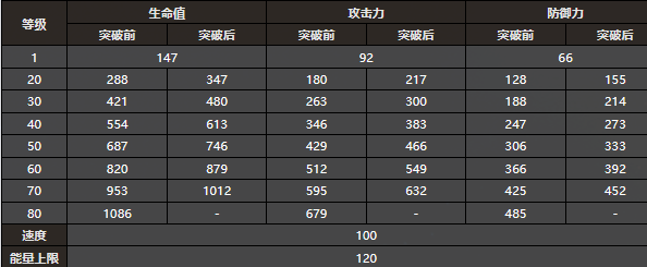 《崩坏星穹铁道》卡芙卡毕业面板一览