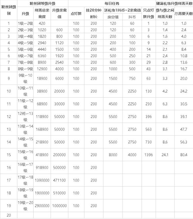 《抖音》亲密度10万要花多少钱