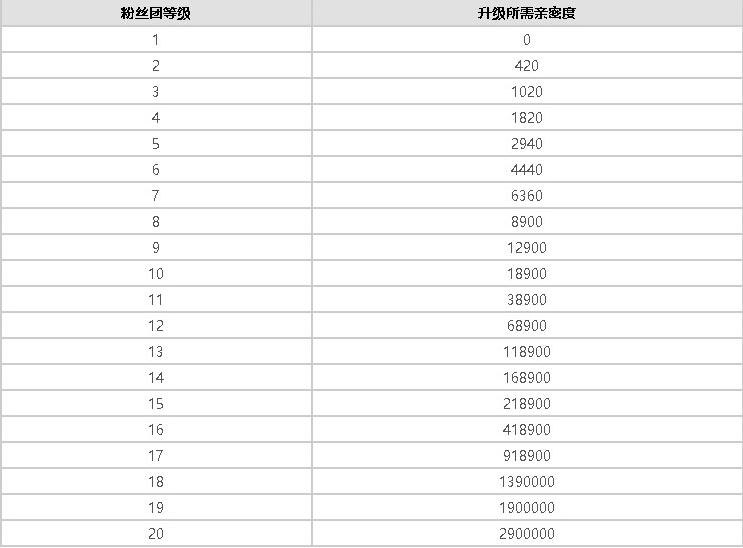 《抖音》亲密度10万要花多少钱