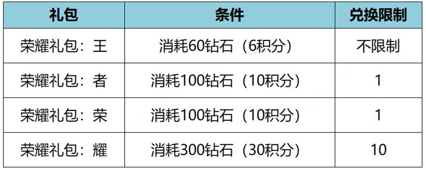 《王者荣耀》2023新年宝藏圣诞活动介绍