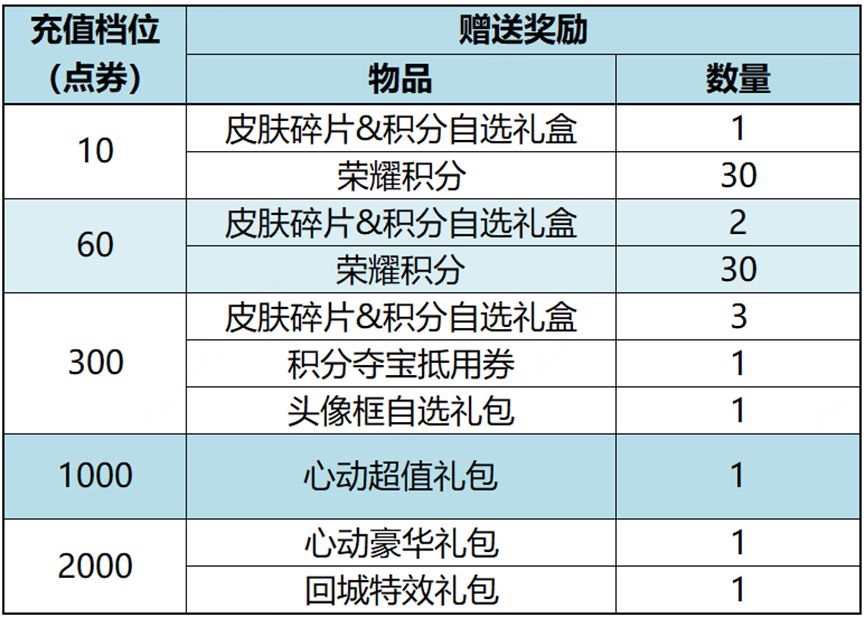 《王者荣耀》2023新年宝藏圣诞活动介绍