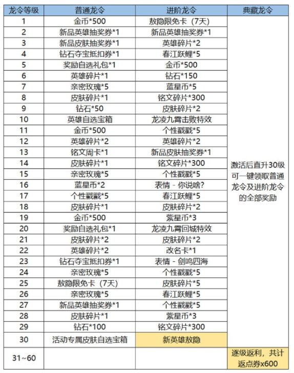 《王者荣耀》新春龙令和战令区别详情