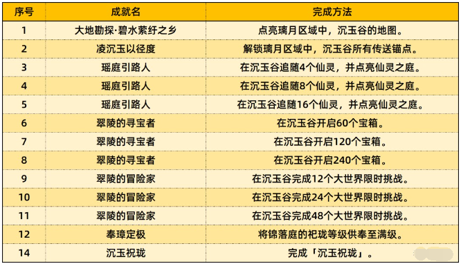 《原神》4.4新增成就有哪些