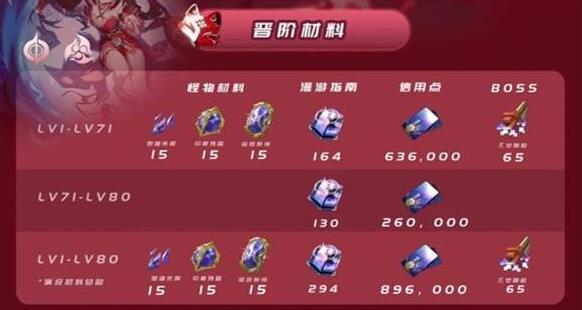 《崩坏星穹铁道》花火突破材料是什么