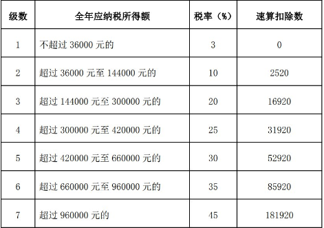 《个人所得税》税率计算器