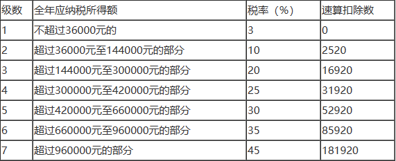 《个人所得税》税率表2024年最新