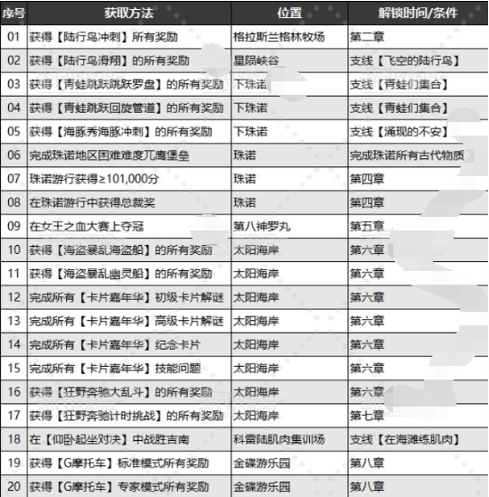 《最终幻想7》重生乔尼收藏展品在哪里