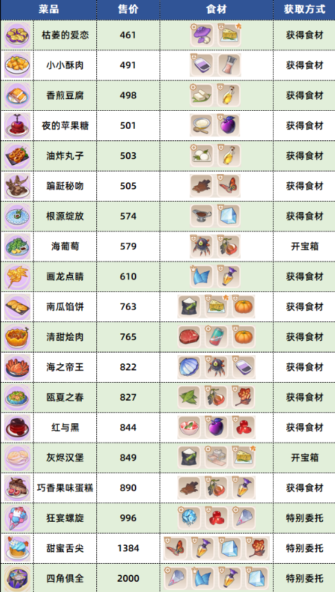 《崩坏3》数海寻馔三期菜谱有哪些