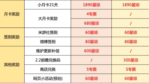 《崩坏星穹铁道》2.1星琼数量