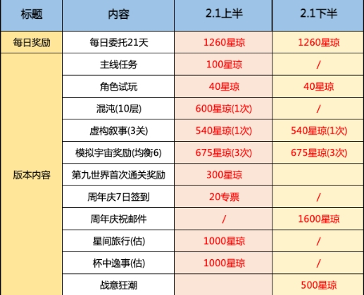 《崩坏星穹铁道》2.1星琼数量