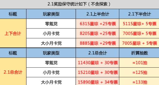 《崩坏星穹铁道》2.1星琼数量