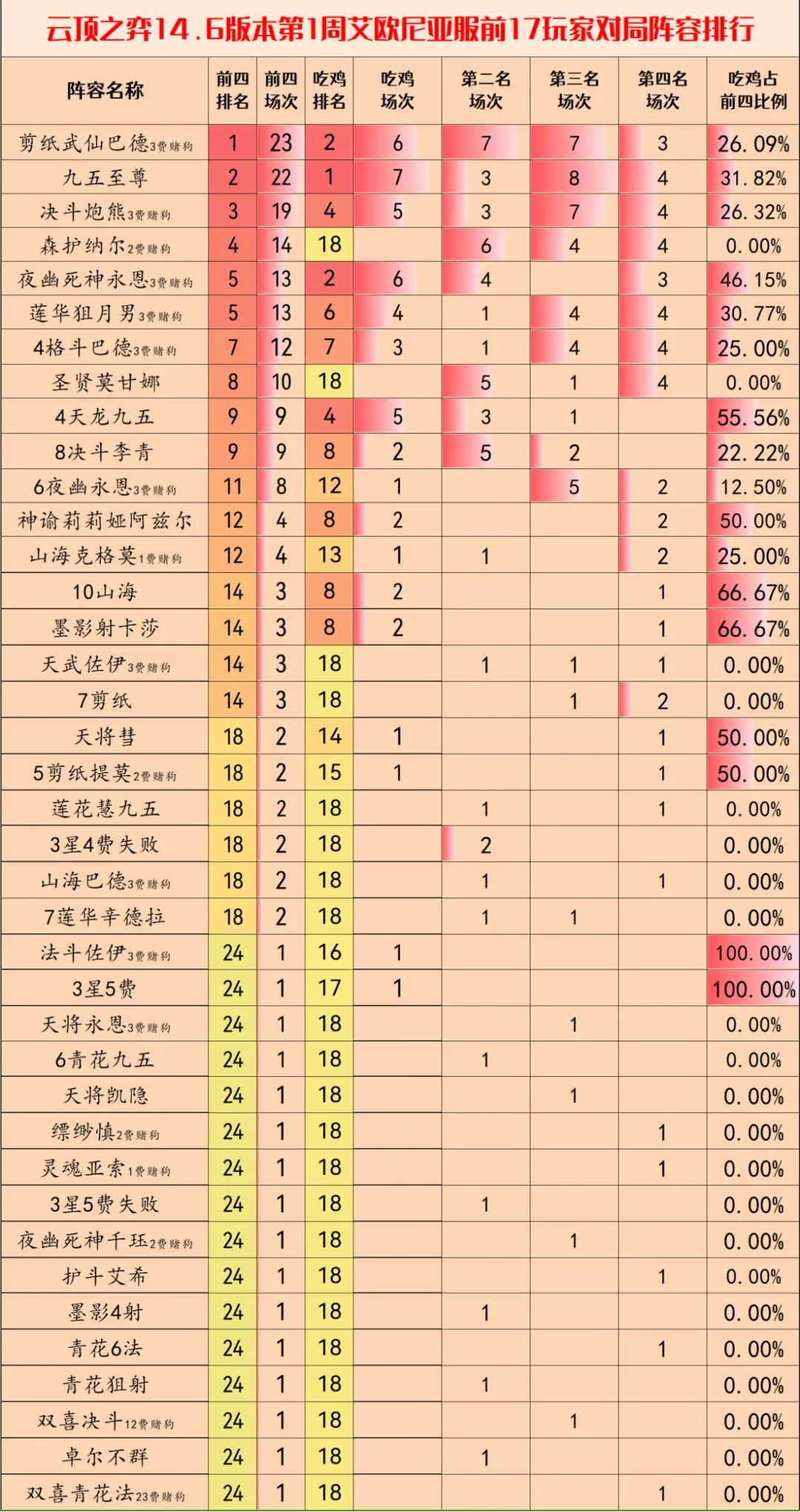 《云顶之弈》S11赛季上分阵容推荐