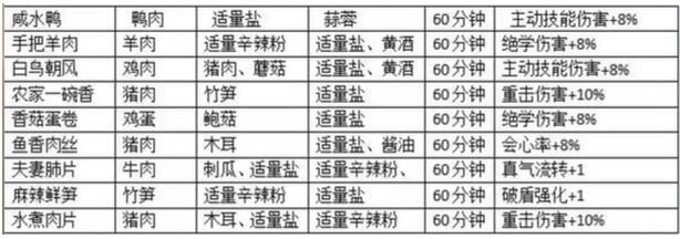 《射雕》食谱大全